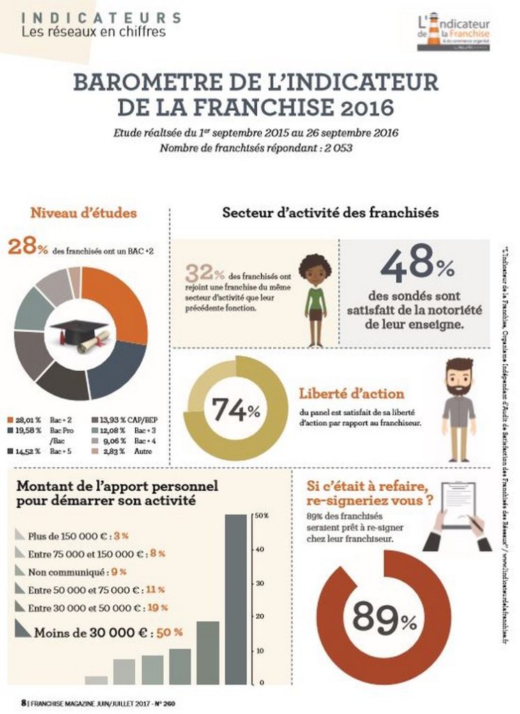 Baromètre L'Indicateur de la Franchise 2016